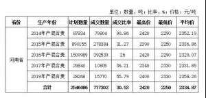 调控见效！政策性小麦成交量继续减少