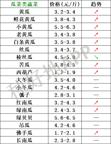 2021年2月6日北京新发地 山东寿光蔬菜价格行情、云南,河北石家庄,寿光,北京新发地蔬菜价格一览表