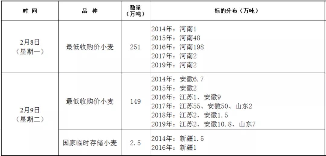 国储小麦拍卖大降温