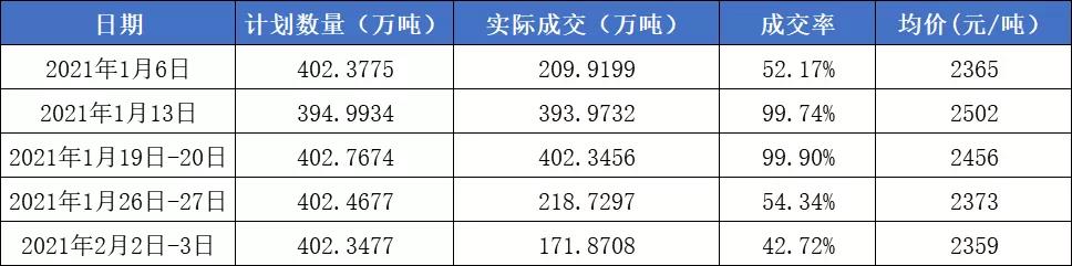 国储小麦拍卖大降温