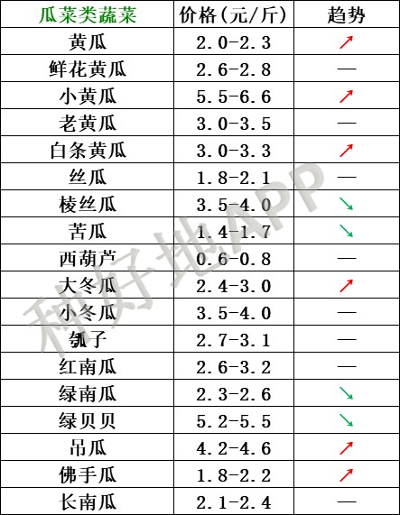 2021年2月19日北京新发地 山东寿光蔬菜价格行情、云南,河北石家庄,寿光,北京新发地蔬菜价格一览