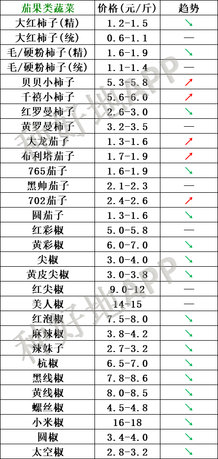 2021年2月19日北京新发地 山东寿光蔬菜价格行情、云南,河北石家庄,寿光,北京新发地蔬菜价格一览