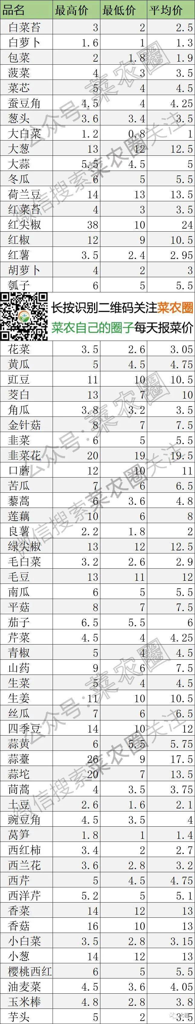 2021年2月19日北京新发地 山东寿光蔬菜价格行情、云南,河北石家庄,寿光,北京新发地蔬菜价格一览