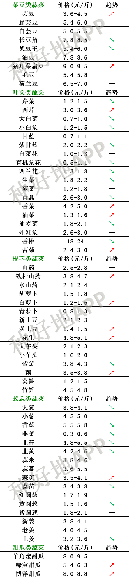 2021年2月19日北京新发地 山东寿光蔬菜价格行情、云南,河北石家庄,寿光,北京新发地蔬菜价格一览