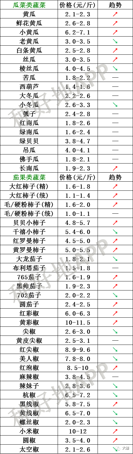 2021年3月1日北京新发地,山东寿光,云南,河北石家庄,蔬菜价格一览表