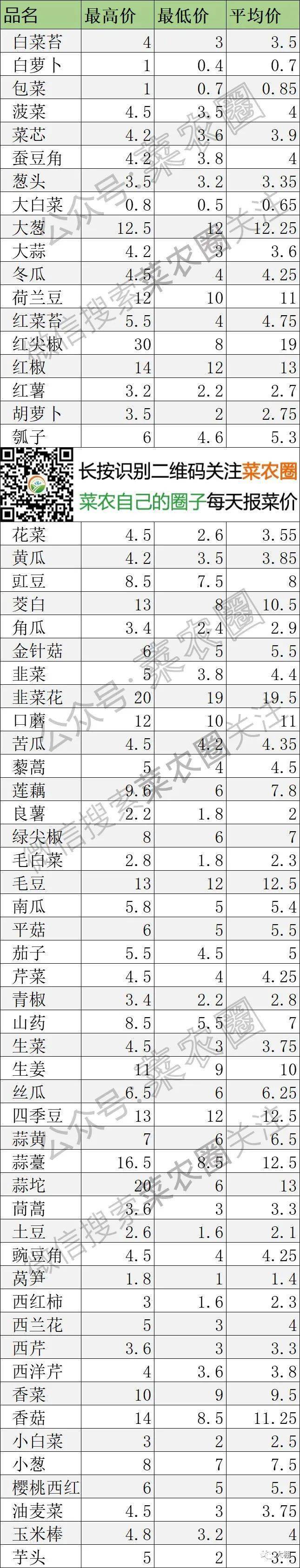 2021年3月2日北京新发地,山东寿光,云南,河北石家庄蔬菜价格一览表