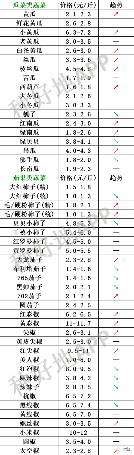 2021年3月2日北京新发地,山东寿光,云南,河北石家庄蔬菜价格一览表