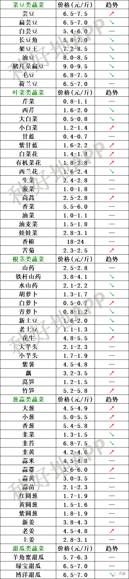 2021年3月8日北京新发地,山东寿光,云南,河北石家庄蔬菜价格一览表