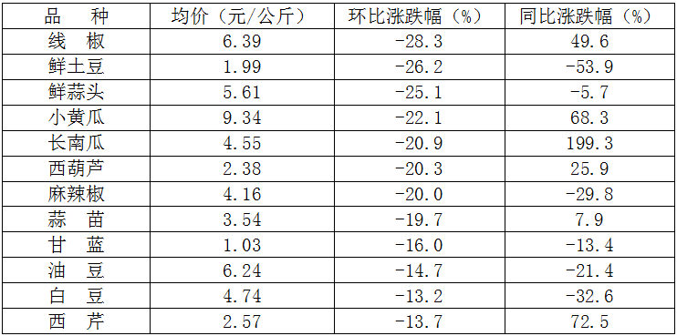 下跌是主流，尤其是茄果、瓜菜，白菜倒是涨了？