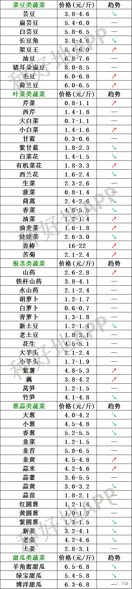 2021年3月18日新发地山东寿光云南河北石家庄蔬菜行情一览表