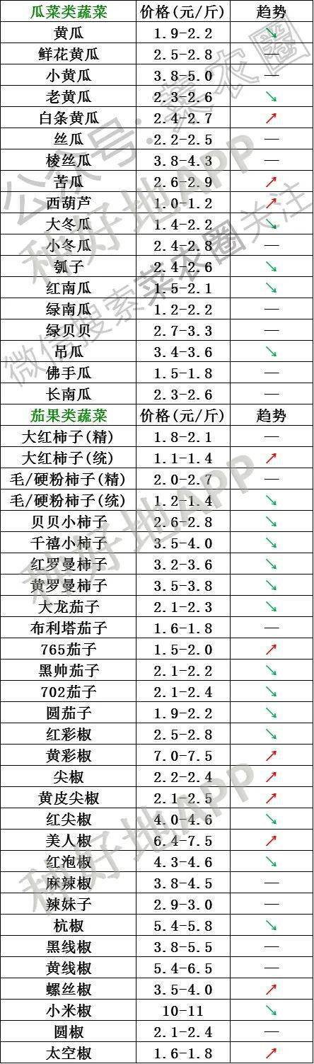 2021年3月20日北京新发地,山东寿光,云南,河北石家庄蔬菜价格行情一览表