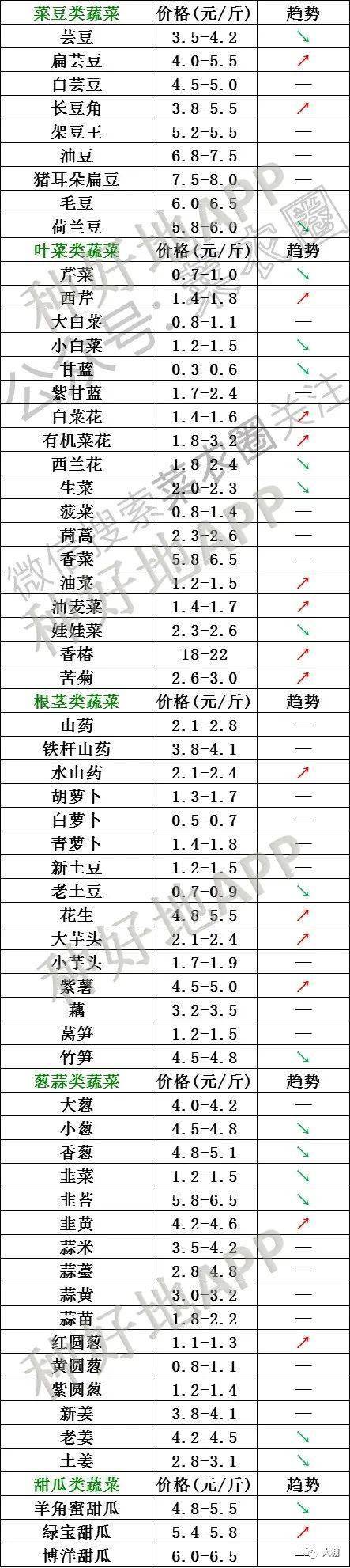 2021年3月21日北京新发地,山东寿光、云南,河北石家庄蔬菜价格行情一览表