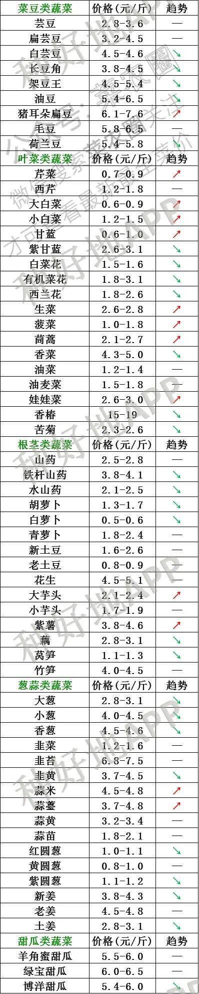 2021年3月29日北京新发地,山东寿光,云南,河北石家庄蔬菜价格行情一览表