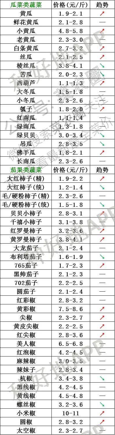 2021年3月29日北京新发地,山东寿光,云南,河北石家庄蔬菜价格行情一览表