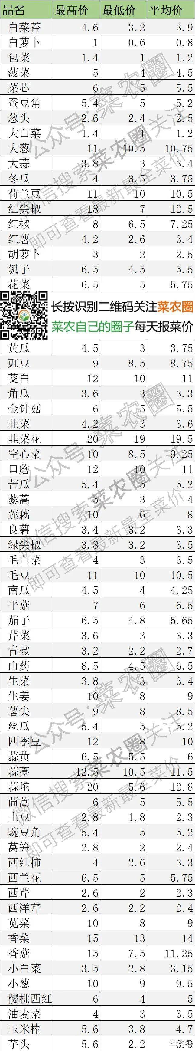 2021年3月29日北京新发地,山东寿光,云南,河北石家庄蔬菜价格行情一览表