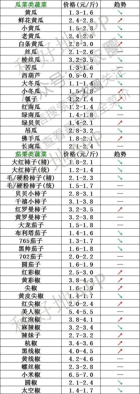 2021年4月12日北京新发地,山东寿光,云南,河北石家庄蔬菜价格行情一览表