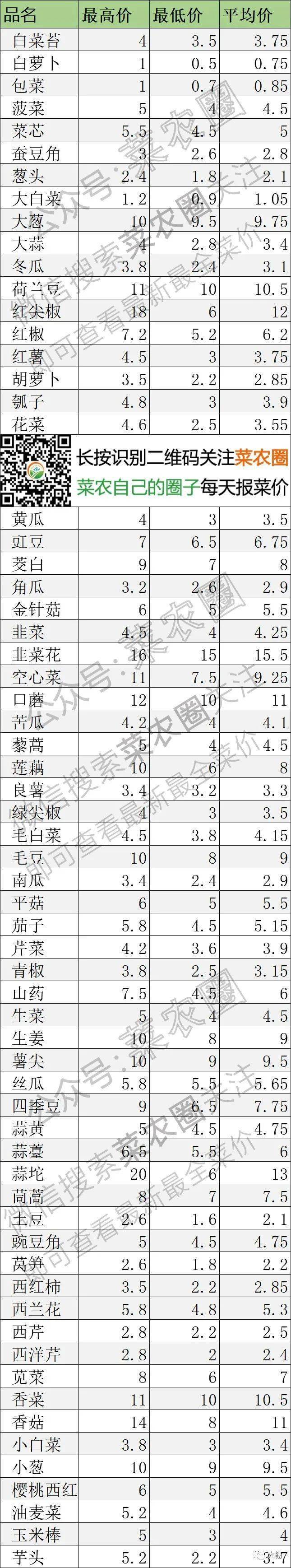 2021年4月12日北京新发地,山东寿光,云南,河北石家庄蔬菜价格行情一览表