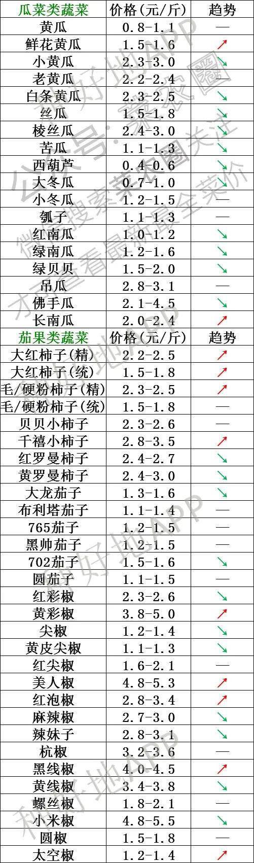 2021年4月20日北京新发地,山东寿光,云南,河北石家庄蔬菜价格行情一览表