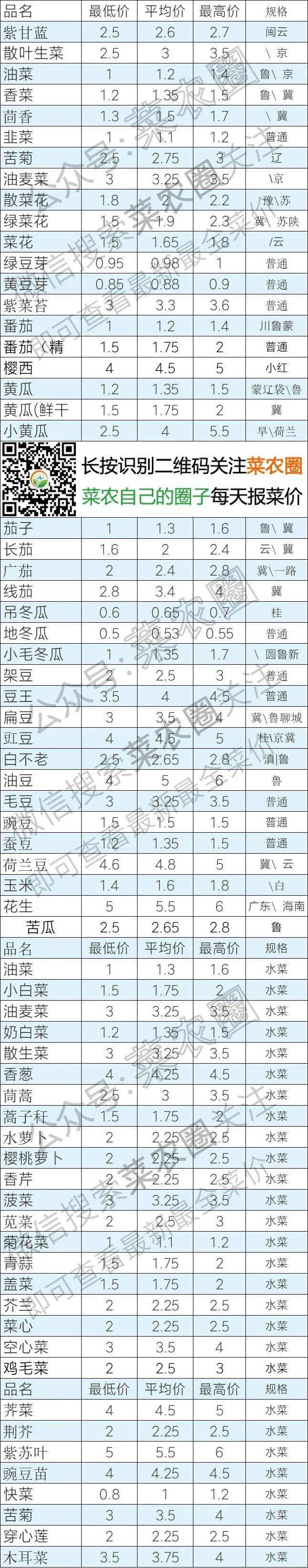 2021年5月6日北京新发地,山东寿光,云南,河北石家庄蔬菜价格行情一览表