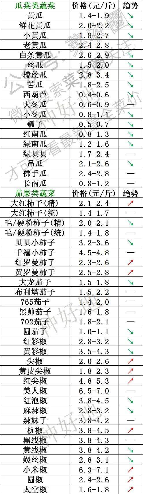 2021年5月6日北京新发地,山东寿光,云南,河北石家庄蔬菜价格行情一览表