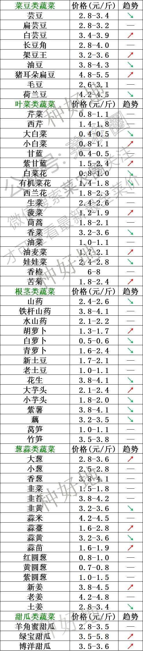 2021年5月6日北京新发地,山东寿光,云南,河北石家庄蔬菜价格行情一览表