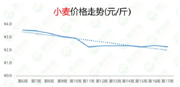 2021年第17周热搜农产品行情：西红柿供应偏紧，榴莲和小龙虾价格暴跌