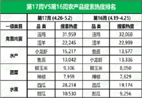 2021年第17周热搜农产品行情：西红柿供应偏紧，榴莲和小龙虾价格暴跌