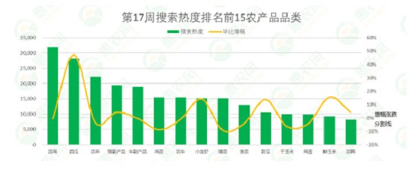 2021年第17周热搜农产品行情：西红柿供应偏紧，榴莲和小龙虾价格暴跌