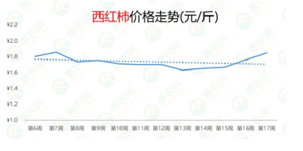 2021年第17周热搜农产品行情：西红柿供应偏紧，榴莲和小龙虾价格暴跌