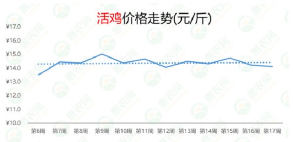 2021年第17周热搜农产品行情：西红柿供应偏紧，榴莲和小龙虾价格暴跌