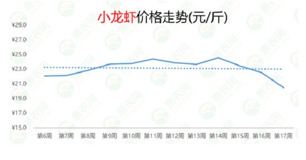 2021年第17周热搜农产品行情：西红柿供应偏紧，榴莲和小龙虾价格暴跌