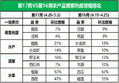 2021年第17周热搜农产品行情：西红柿供应偏紧，榴莲和小龙虾价格暴跌