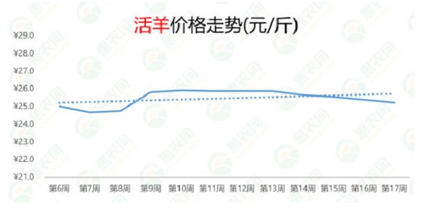 2021年第17周热搜农产品行情：西红柿供应偏紧，榴莲和小龙虾价格暴跌