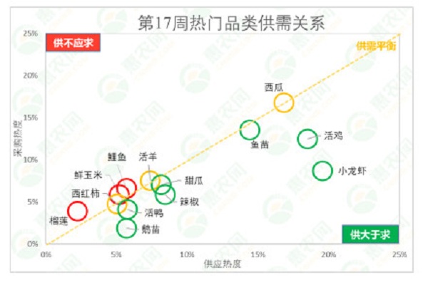 2021年第17周热搜农产品行情：西红柿供应偏紧，榴莲和小龙虾价格暴跌