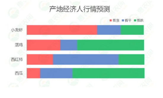 2021年第17周热搜农产品行情：西红柿供应偏紧，榴莲和小龙虾价格暴跌