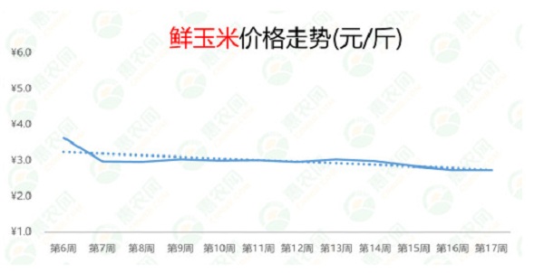 2021年第17周热搜农产品行情：西红柿供应偏紧，榴莲和小龙虾价格暴跌