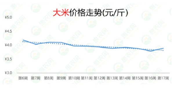 2021年第17周热搜农产品行情：西红柿供应偏紧，榴莲和小龙虾价格暴跌