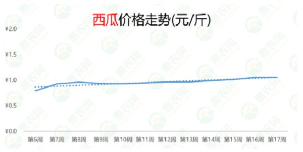 2021年第17周热搜农产品行情：西红柿供应偏紧，榴莲和小龙虾价格暴跌