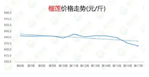 2021年第17周热搜农产品行情：西红柿供应偏紧，榴莲和小龙虾价格暴跌