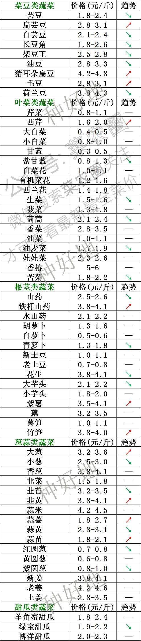 2021年5月15日北京新发地,山东寿光,云南,河北石家庄蔬菜价格行情一览表