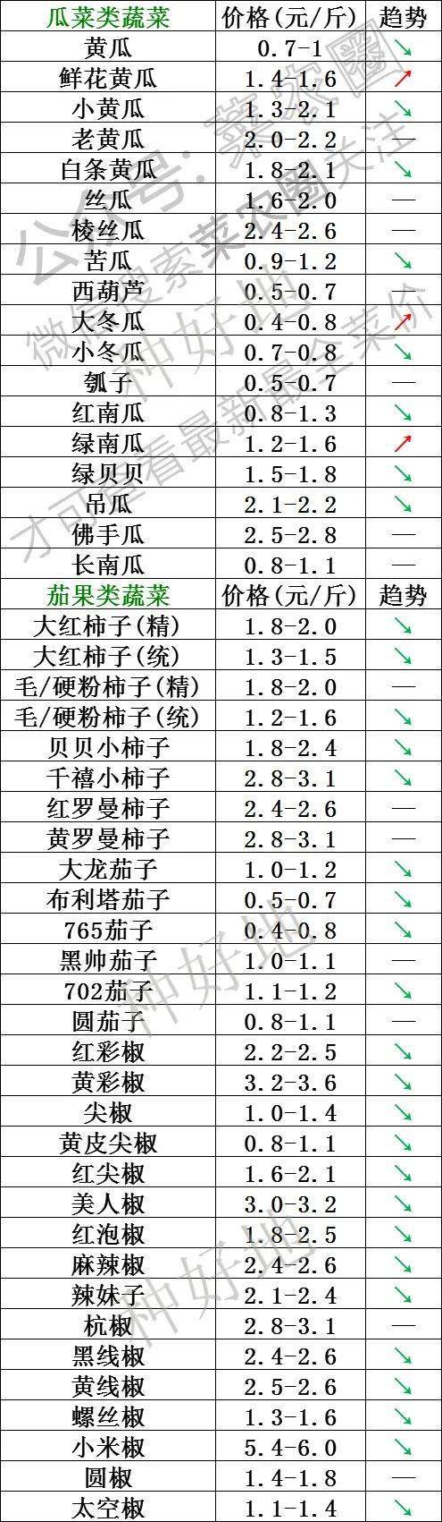 2021年5月15日北京新发地,山东寿光,云南,河北石家庄蔬菜价格行情一览表