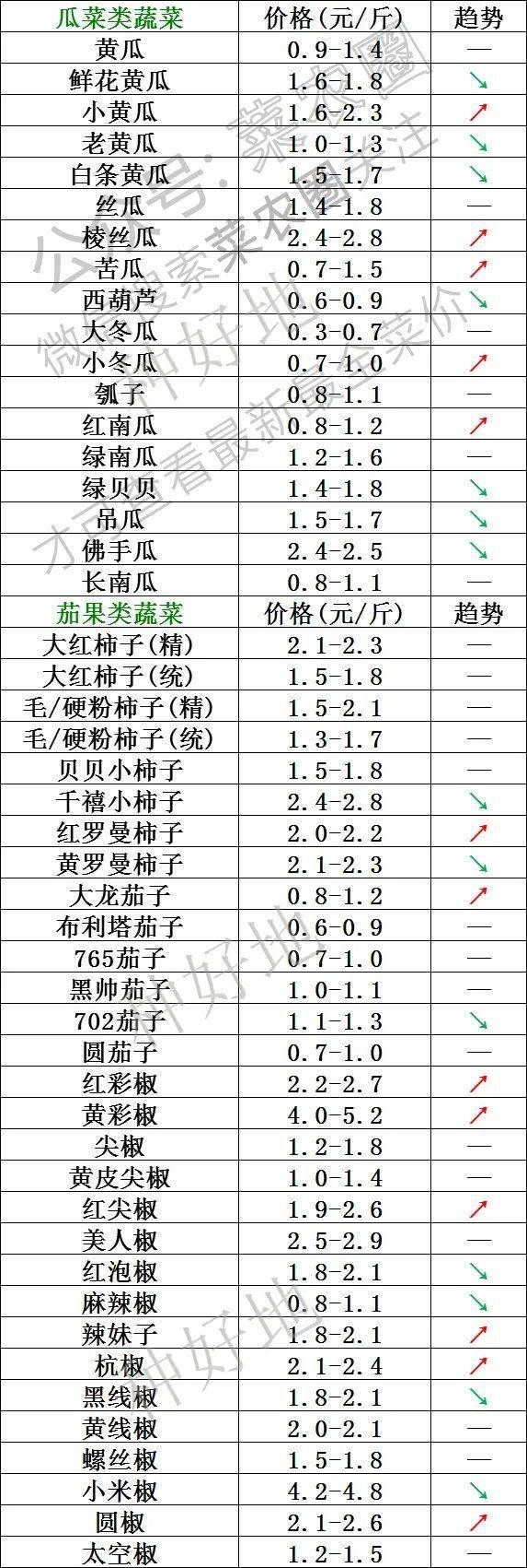 2021年5月31日北京新发地,山东寿光,云南,河北石家庄今日蔬菜价格行情一览表