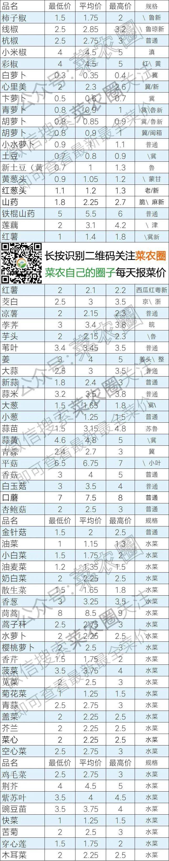 2021年5月31日北京新发地,山东寿光,云南,河北石家庄今日蔬菜价格行情一览表