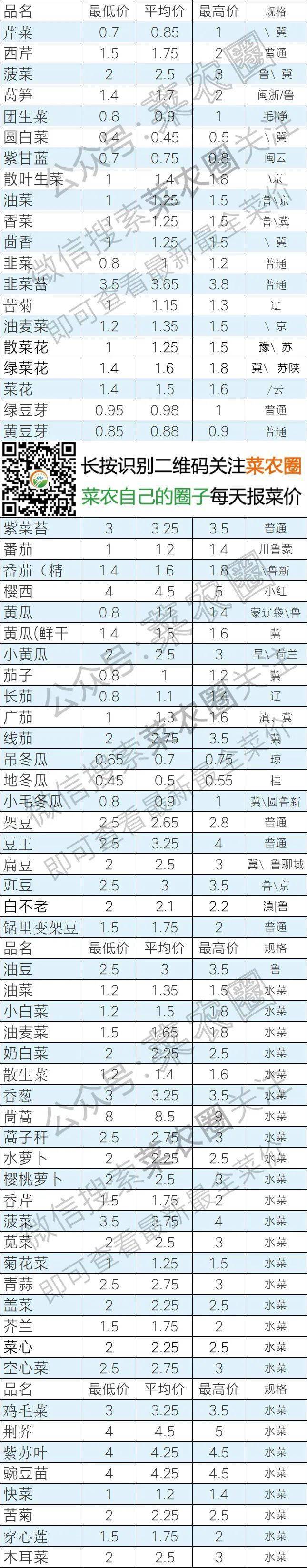 2021年6月1日北京新发地,山东寿光,云南,河北石家庄今日蔬菜价格行情一览表