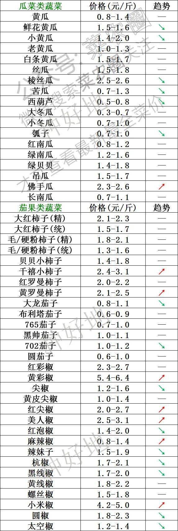 2021年6月1日北京新发地,山东寿光,云南,河北石家庄今日蔬菜价格行情一览表