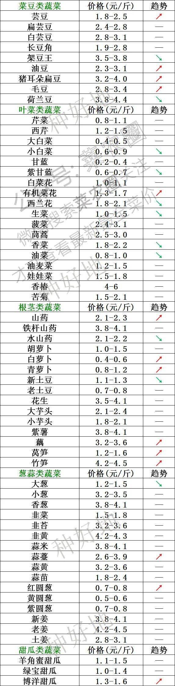 2021年6月1日北京新发地,山东寿光,云南,河北石家庄今日蔬菜价格行情一览表