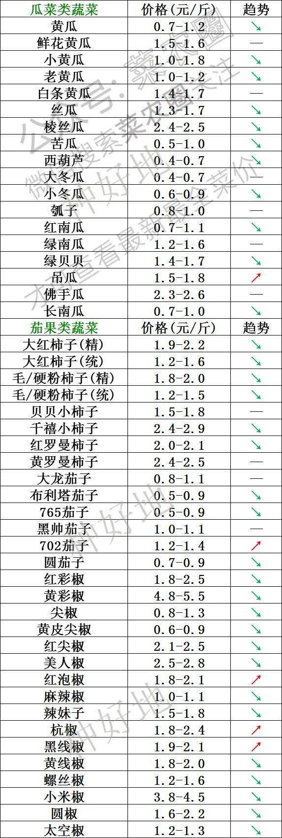 2021年6月2日北京新发地,山东寿光,云南,河北石家庄今日蔬菜价格行情一览表