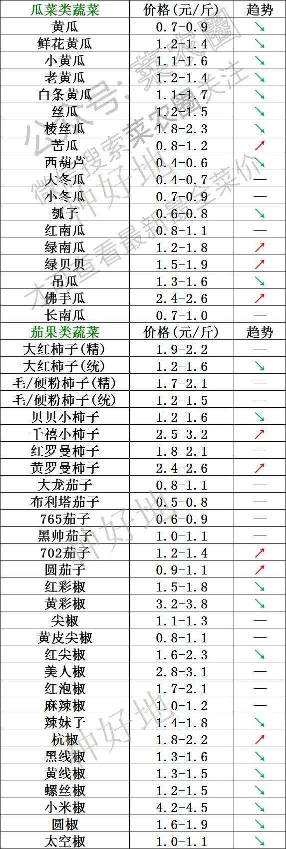 2021年6月4日北京新发地,山东寿光,云南,河北石家庄今日蔬菜价格行情一览表