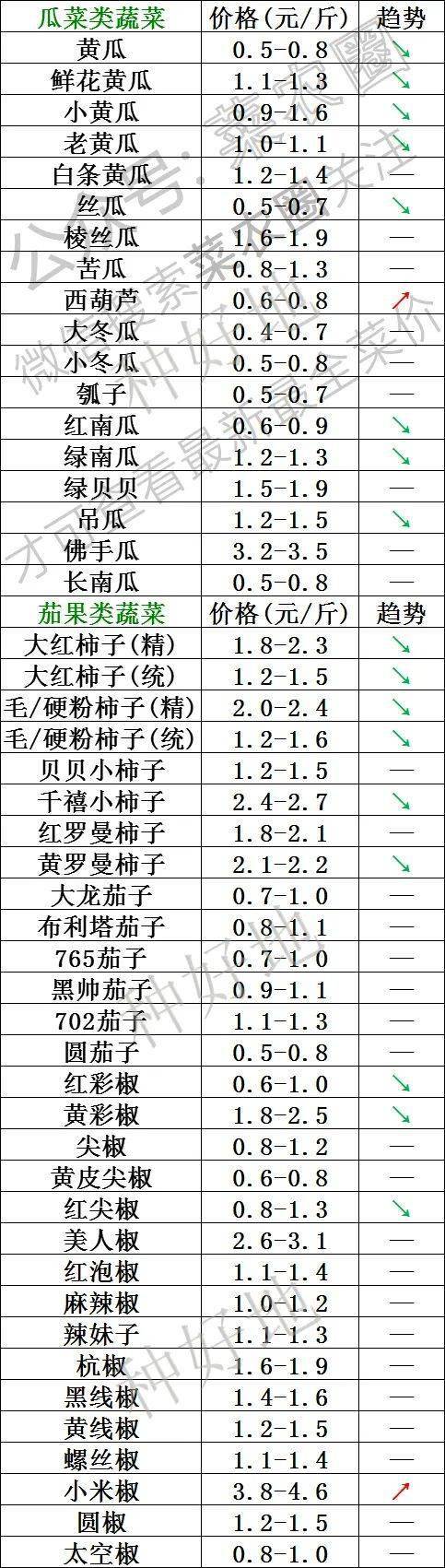 2021年6月14日北京新发地,山东寿光,云南,河北石家庄今日蔬菜价格行情一览表