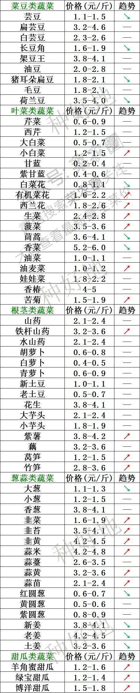 2021年6月24日北京新发地,山东寿光,云南,河北石家庄今日蔬菜价格行情一览表